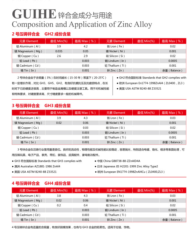 Composition and Application of ZincAlloy